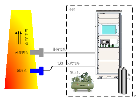 VOCs监测系统