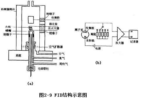 氢火焰离子化检测器